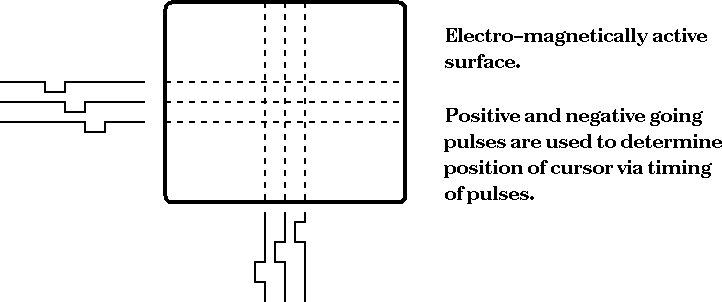 An Electro Magnetic digitiser