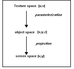 diagram taken from (Heckbert, 1986)