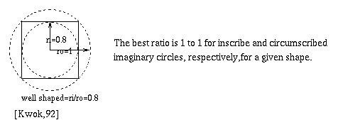Aspect ratio of inscribed circle