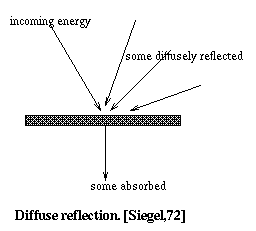 Reflection from diffuse surface