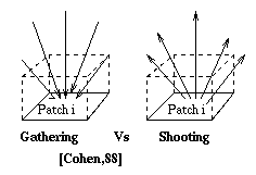 Gathering versus Shooting