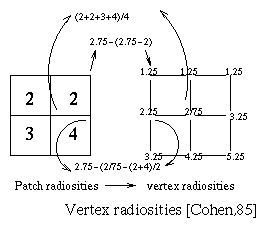 Vertex Radiosities
