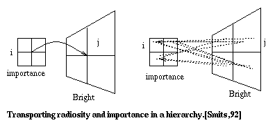 Radiosity and Importance and Hierarchy