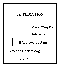 User Interface Development Model